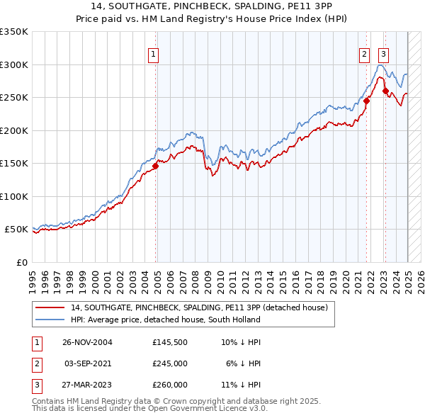 14, SOUTHGATE, PINCHBECK, SPALDING, PE11 3PP: Price paid vs HM Land Registry's House Price Index