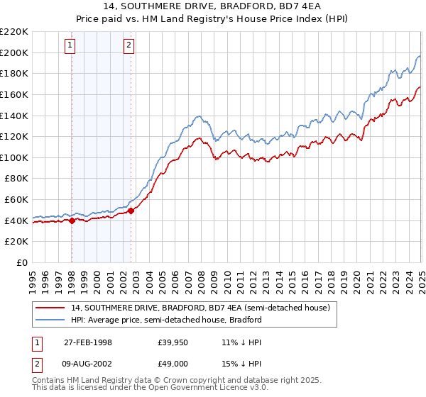 14, SOUTHMERE DRIVE, BRADFORD, BD7 4EA: Price paid vs HM Land Registry's House Price Index