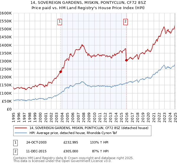 14, SOVEREIGN GARDENS, MISKIN, PONTYCLUN, CF72 8SZ: Price paid vs HM Land Registry's House Price Index