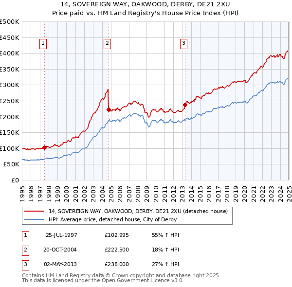 14, SOVEREIGN WAY, OAKWOOD, DERBY, DE21 2XU: Price paid vs HM Land Registry's House Price Index