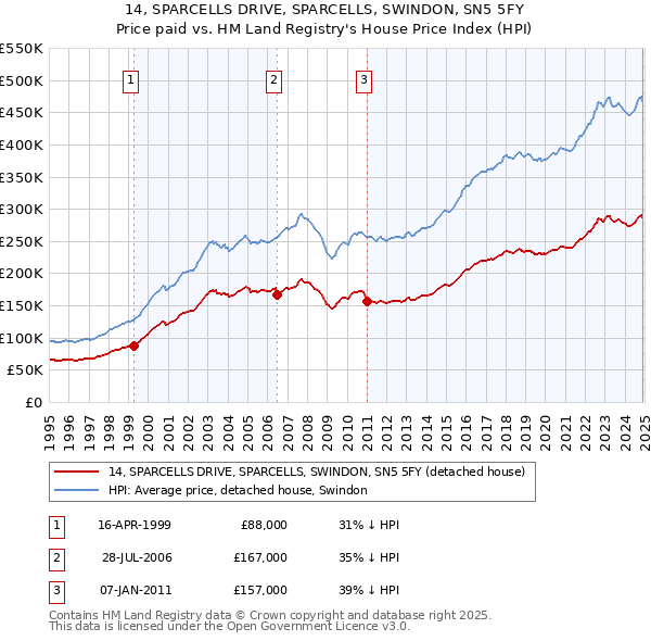 14, SPARCELLS DRIVE, SPARCELLS, SWINDON, SN5 5FY: Price paid vs HM Land Registry's House Price Index