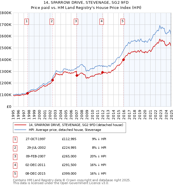 14, SPARROW DRIVE, STEVENAGE, SG2 9FD: Price paid vs HM Land Registry's House Price Index