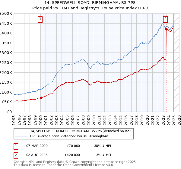 14, SPEEDWELL ROAD, BIRMINGHAM, B5 7PS: Price paid vs HM Land Registry's House Price Index
