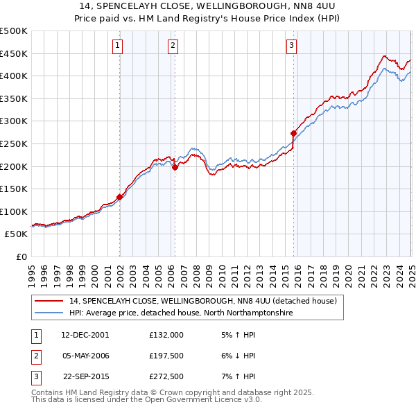 14, SPENCELAYH CLOSE, WELLINGBOROUGH, NN8 4UU: Price paid vs HM Land Registry's House Price Index