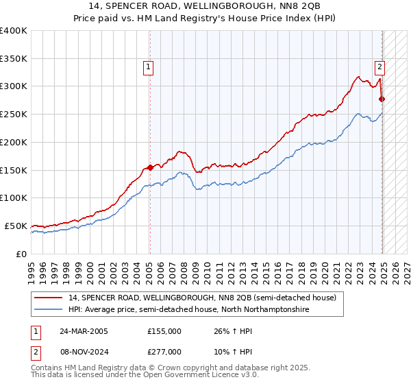 14, SPENCER ROAD, WELLINGBOROUGH, NN8 2QB: Price paid vs HM Land Registry's House Price Index