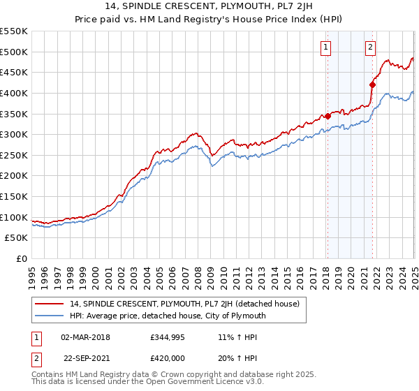 14, SPINDLE CRESCENT, PLYMOUTH, PL7 2JH: Price paid vs HM Land Registry's House Price Index