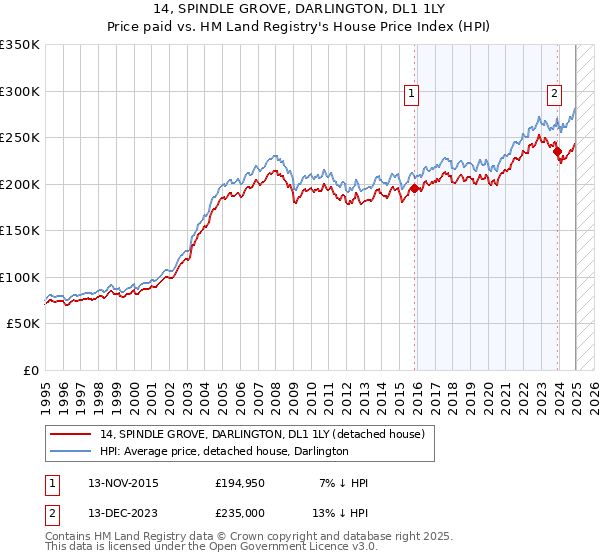 14, SPINDLE GROVE, DARLINGTON, DL1 1LY: Price paid vs HM Land Registry's House Price Index