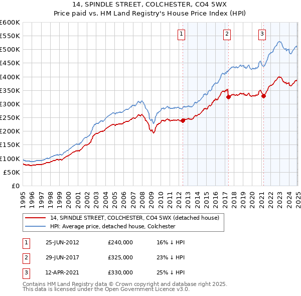 14, SPINDLE STREET, COLCHESTER, CO4 5WX: Price paid vs HM Land Registry's House Price Index