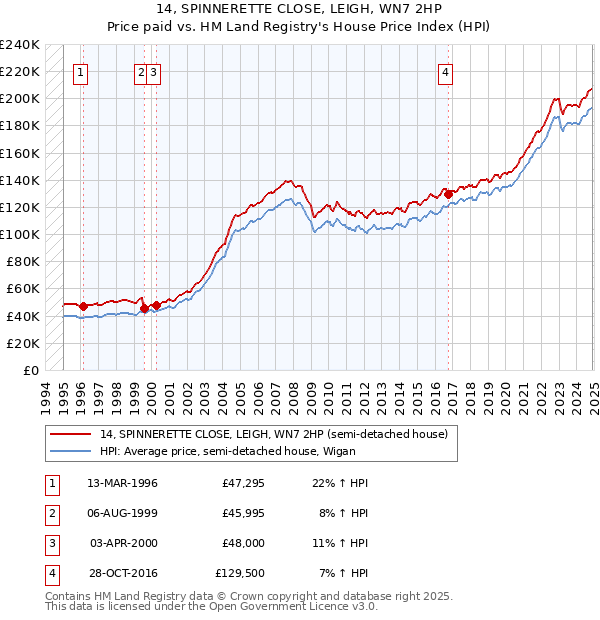 14, SPINNERETTE CLOSE, LEIGH, WN7 2HP: Price paid vs HM Land Registry's House Price Index