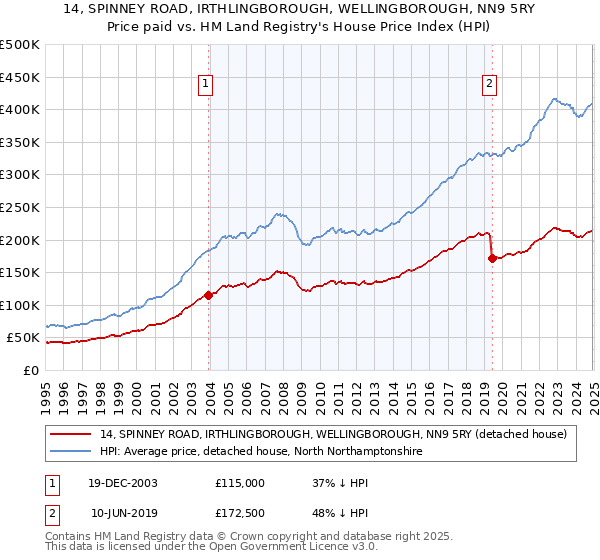 14, SPINNEY ROAD, IRTHLINGBOROUGH, WELLINGBOROUGH, NN9 5RY: Price paid vs HM Land Registry's House Price Index