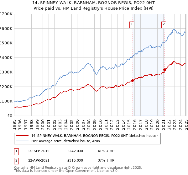 14, SPINNEY WALK, BARNHAM, BOGNOR REGIS, PO22 0HT: Price paid vs HM Land Registry's House Price Index