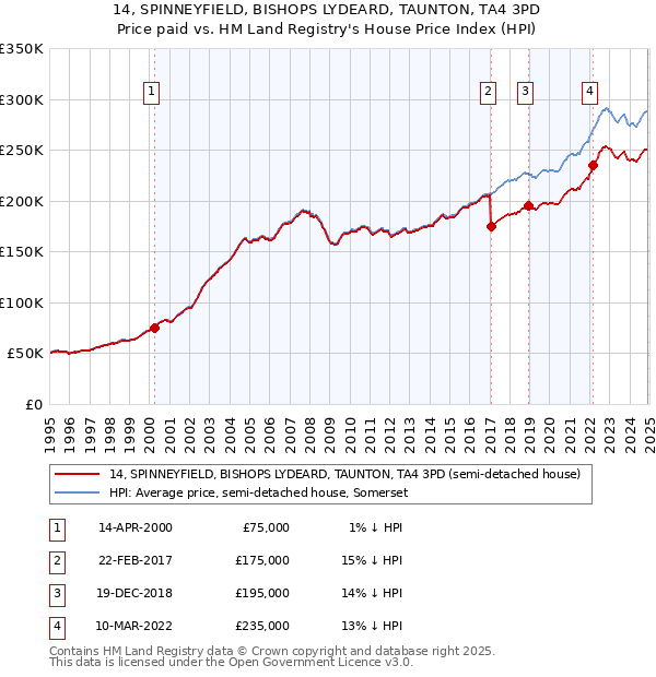 14, SPINNEYFIELD, BISHOPS LYDEARD, TAUNTON, TA4 3PD: Price paid vs HM Land Registry's House Price Index