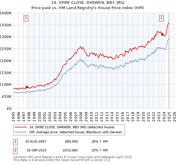 14, SPIRE CLOSE, DARWEN, BB3 3RQ: Price paid vs HM Land Registry's House Price Index