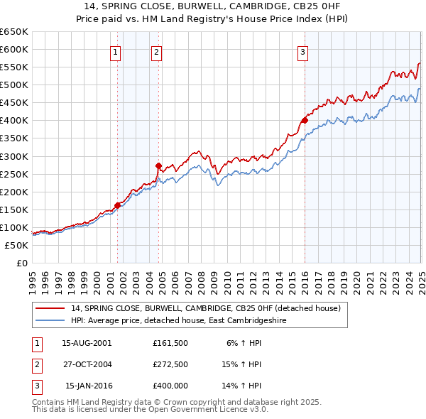 14, SPRING CLOSE, BURWELL, CAMBRIDGE, CB25 0HF: Price paid vs HM Land Registry's House Price Index