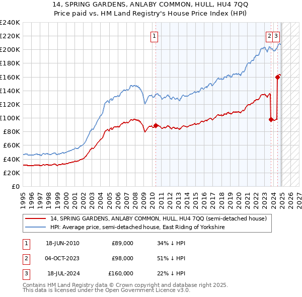 14, SPRING GARDENS, ANLABY COMMON, HULL, HU4 7QQ: Price paid vs HM Land Registry's House Price Index
