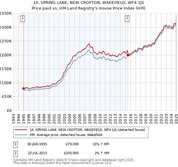 14, SPRING LANE, NEW CROFTON, WAKEFIELD, WF4 1JS: Price paid vs HM Land Registry's House Price Index