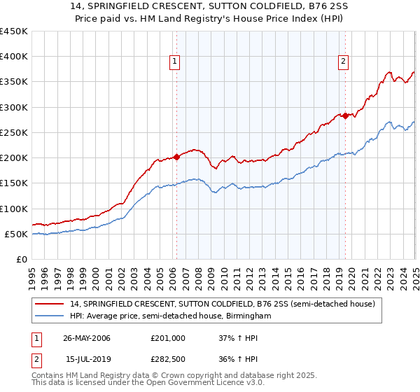 14, SPRINGFIELD CRESCENT, SUTTON COLDFIELD, B76 2SS: Price paid vs HM Land Registry's House Price Index