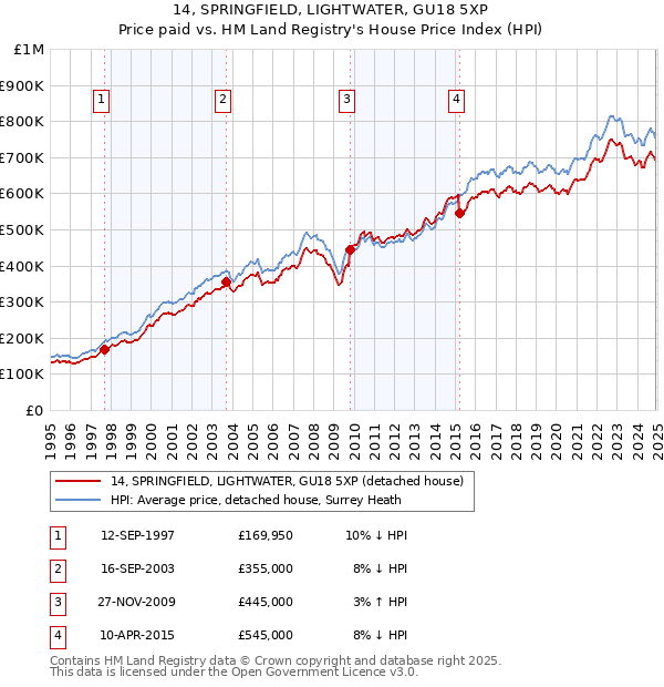 14, SPRINGFIELD, LIGHTWATER, GU18 5XP: Price paid vs HM Land Registry's House Price Index