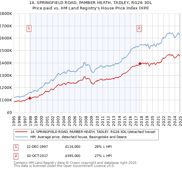 14, SPRINGFIELD ROAD, PAMBER HEATH, TADLEY, RG26 3DL: Price paid vs HM Land Registry's House Price Index