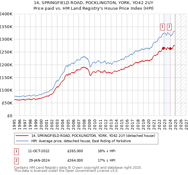 14, SPRINGFIELD ROAD, POCKLINGTON, YORK, YO42 2UY: Price paid vs HM Land Registry's House Price Index