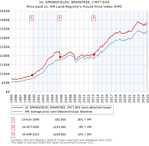 14, SPRINGFIELDS, BRAINTREE, CM77 6GE: Price paid vs HM Land Registry's House Price Index