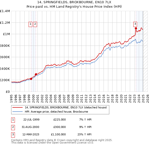14, SPRINGFIELDS, BROXBOURNE, EN10 7LX: Price paid vs HM Land Registry's House Price Index