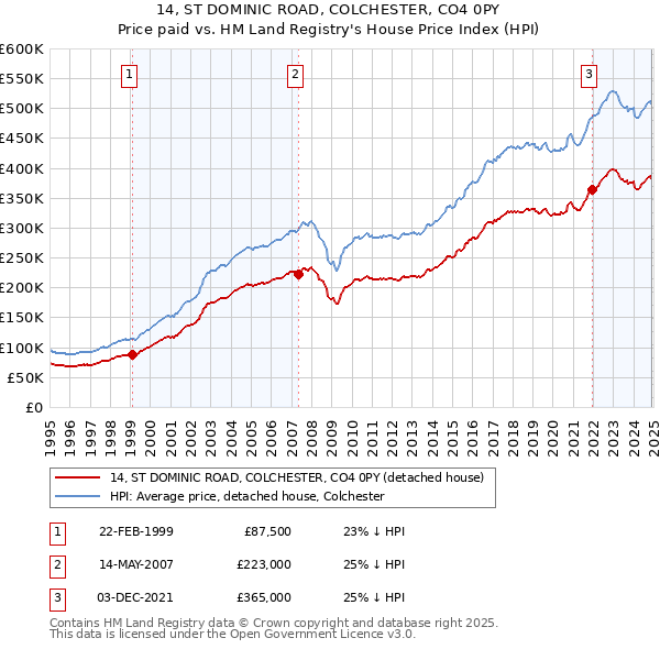 14, ST DOMINIC ROAD, COLCHESTER, CO4 0PY: Price paid vs HM Land Registry's House Price Index