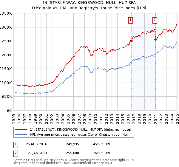 14, STABLE WAY, KINGSWOOD, HULL, HU7 3FA: Price paid vs HM Land Registry's House Price Index