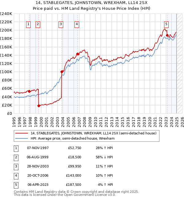 14, STABLEGATES, JOHNSTOWN, WREXHAM, LL14 2SX: Price paid vs HM Land Registry's House Price Index