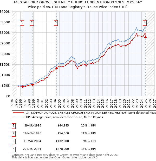 14, STAFFORD GROVE, SHENLEY CHURCH END, MILTON KEYNES, MK5 6AY: Price paid vs HM Land Registry's House Price Index