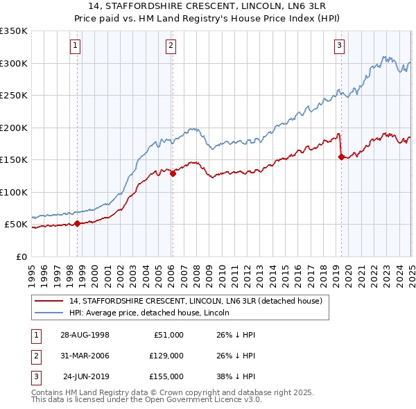 14, STAFFORDSHIRE CRESCENT, LINCOLN, LN6 3LR: Price paid vs HM Land Registry's House Price Index