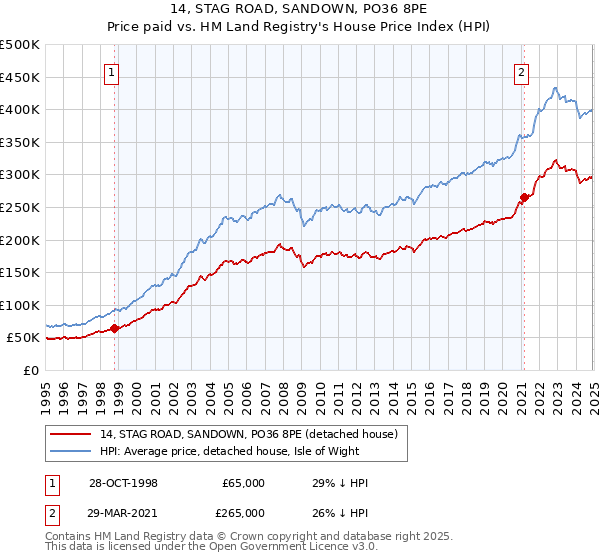 14, STAG ROAD, SANDOWN, PO36 8PE: Price paid vs HM Land Registry's House Price Index