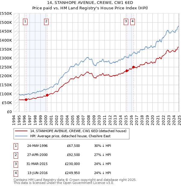 14, STANHOPE AVENUE, CREWE, CW1 6ED: Price paid vs HM Land Registry's House Price Index