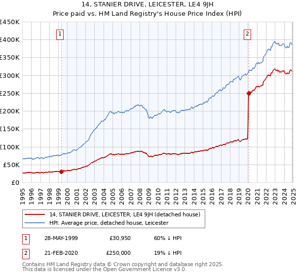 14, STANIER DRIVE, LEICESTER, LE4 9JH: Price paid vs HM Land Registry's House Price Index