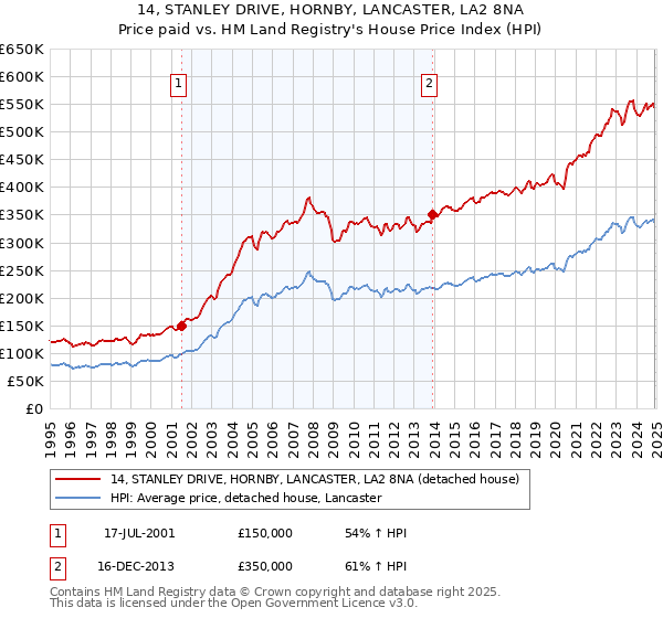 14, STANLEY DRIVE, HORNBY, LANCASTER, LA2 8NA: Price paid vs HM Land Registry's House Price Index