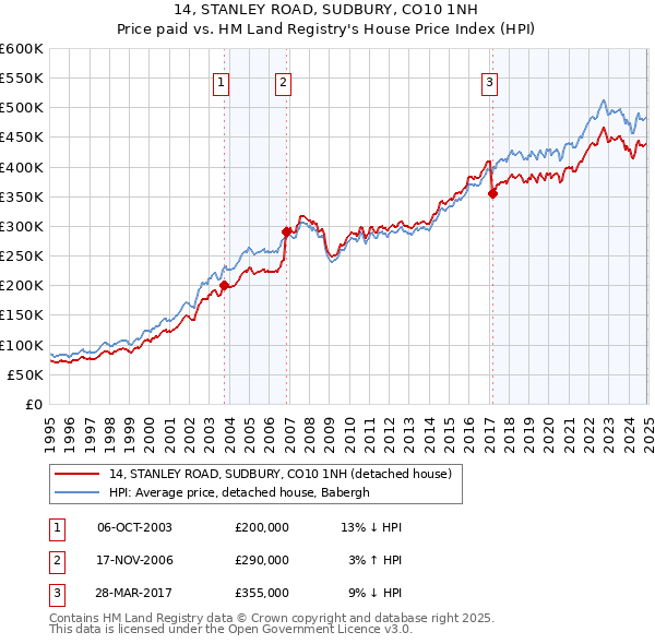 14, STANLEY ROAD, SUDBURY, CO10 1NH: Price paid vs HM Land Registry's House Price Index
