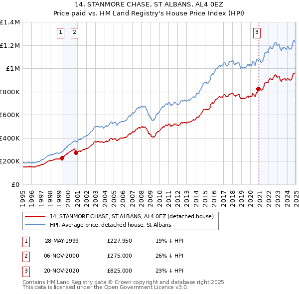14, STANMORE CHASE, ST ALBANS, AL4 0EZ: Price paid vs HM Land Registry's House Price Index