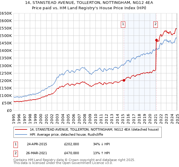 14, STANSTEAD AVENUE, TOLLERTON, NOTTINGHAM, NG12 4EA: Price paid vs HM Land Registry's House Price Index