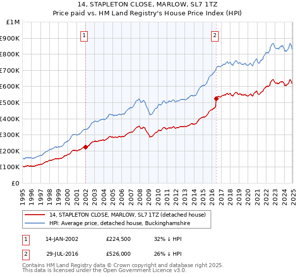 14, STAPLETON CLOSE, MARLOW, SL7 1TZ: Price paid vs HM Land Registry's House Price Index