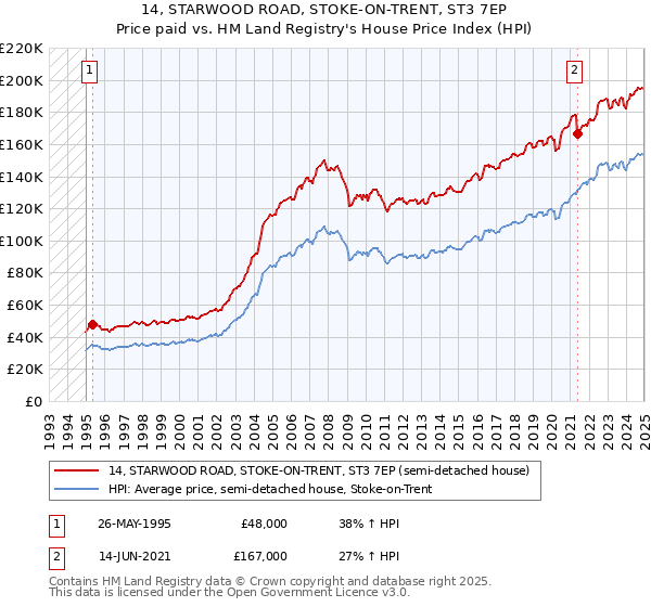 14, STARWOOD ROAD, STOKE-ON-TRENT, ST3 7EP: Price paid vs HM Land Registry's House Price Index