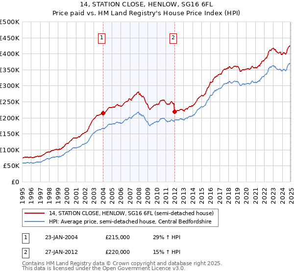14, STATION CLOSE, HENLOW, SG16 6FL: Price paid vs HM Land Registry's House Price Index