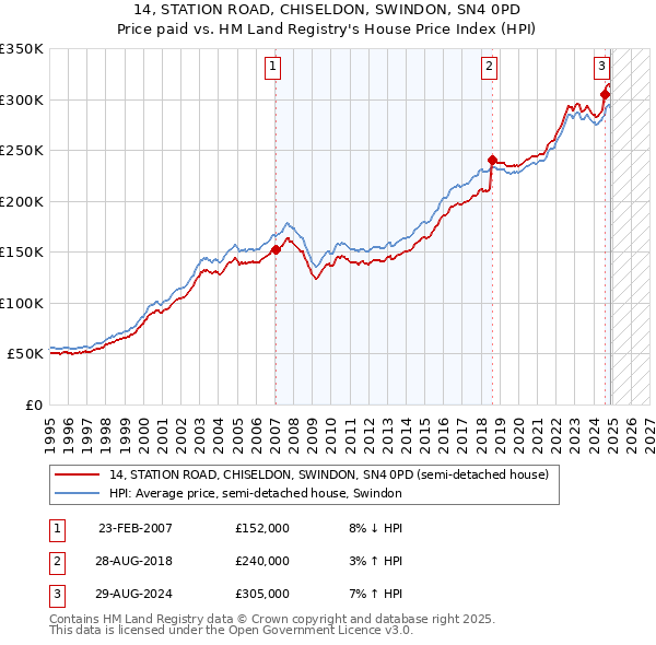 14, STATION ROAD, CHISELDON, SWINDON, SN4 0PD: Price paid vs HM Land Registry's House Price Index