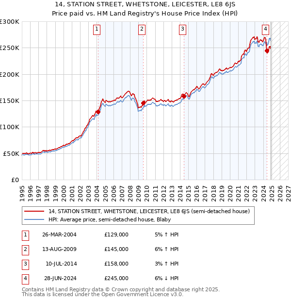 14, STATION STREET, WHETSTONE, LEICESTER, LE8 6JS: Price paid vs HM Land Registry's House Price Index