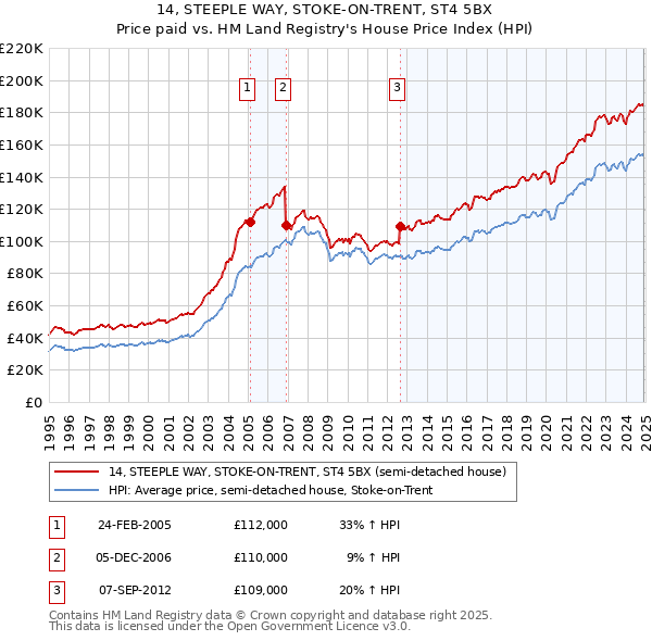 14, STEEPLE WAY, STOKE-ON-TRENT, ST4 5BX: Price paid vs HM Land Registry's House Price Index