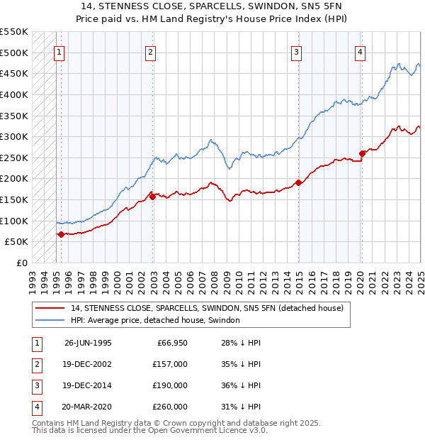 14, STENNESS CLOSE, SPARCELLS, SWINDON, SN5 5FN: Price paid vs HM Land Registry's House Price Index