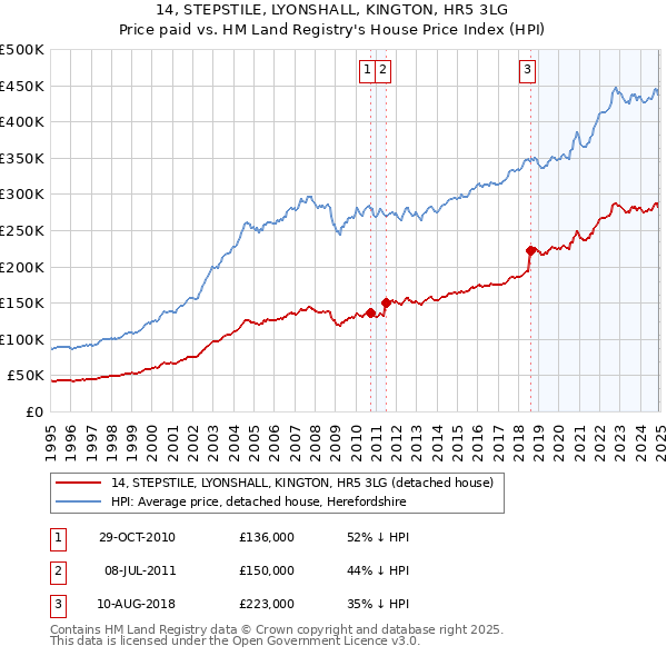 14, STEPSTILE, LYONSHALL, KINGTON, HR5 3LG: Price paid vs HM Land Registry's House Price Index