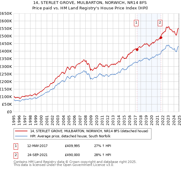 14, STERLET GROVE, MULBARTON, NORWICH, NR14 8FS: Price paid vs HM Land Registry's House Price Index