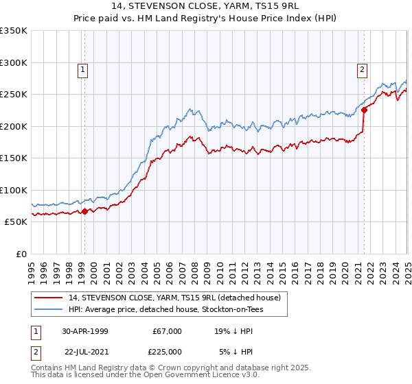 14, STEVENSON CLOSE, YARM, TS15 9RL: Price paid vs HM Land Registry's House Price Index