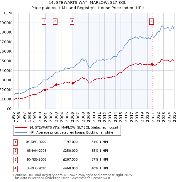 14, STEWARTS WAY, MARLOW, SL7 3QL: Price paid vs HM Land Registry's House Price Index