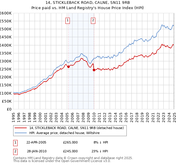 14, STICKLEBACK ROAD, CALNE, SN11 9RB: Price paid vs HM Land Registry's House Price Index